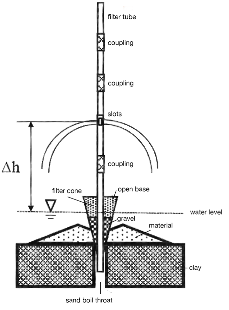 A segmented vertical rod is inserted into a lower mesh conical filter filled 3/4 with gravel. The filter is sealing off an opening in the sand and clay on either side. The sand boil throat is directly beneath the rod after that passes through the filter.